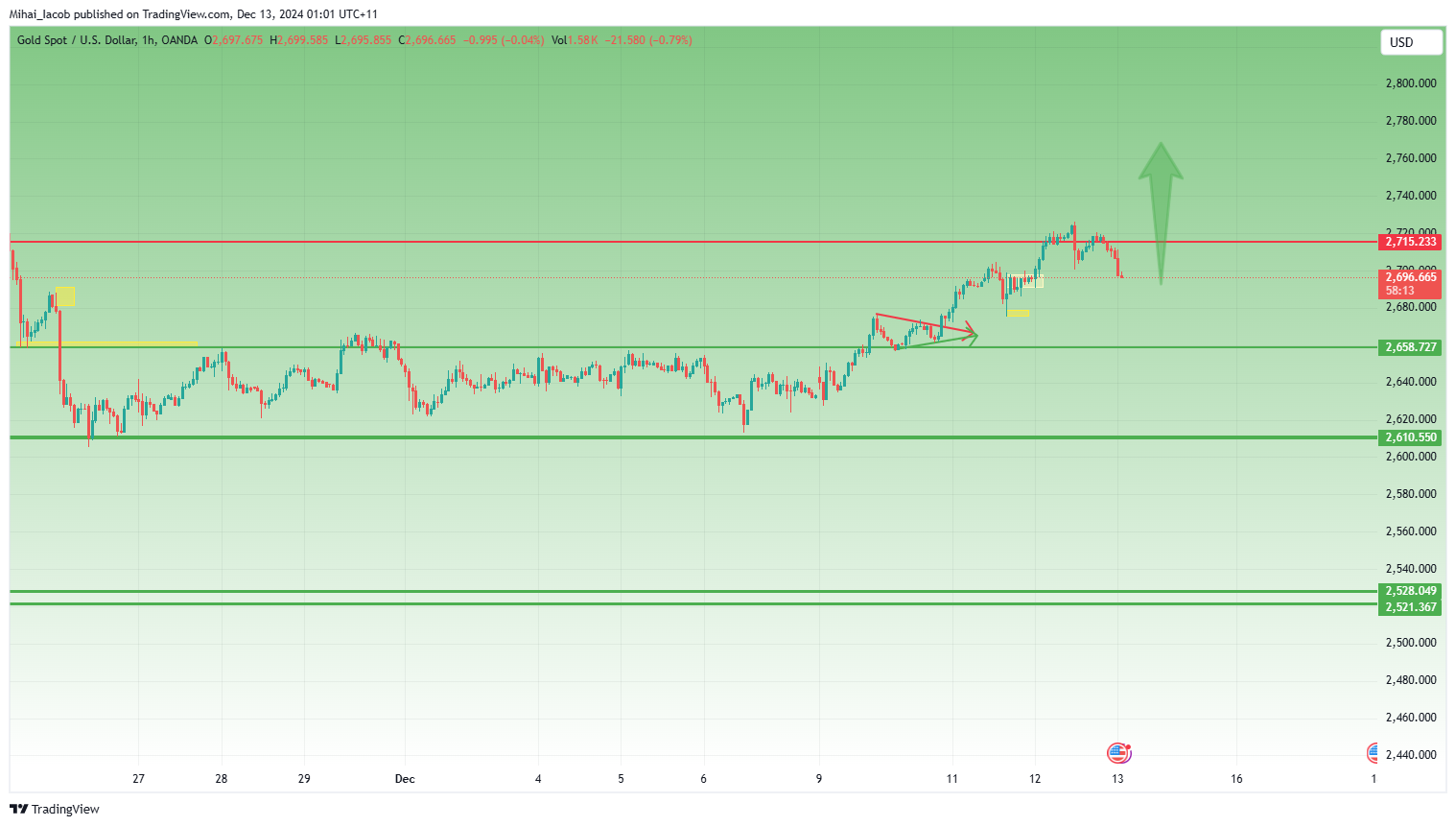 OANDA:XAUUSD Chart Image by Mihai_Iacob
