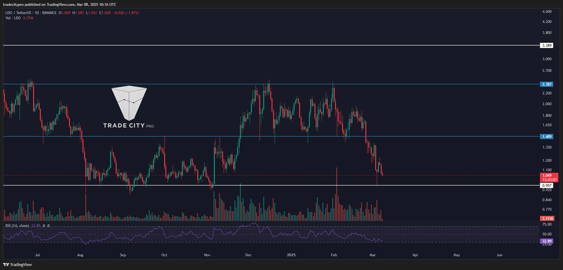 Imej Carta BINANCE:LDOUSDT oleh tradecitypro