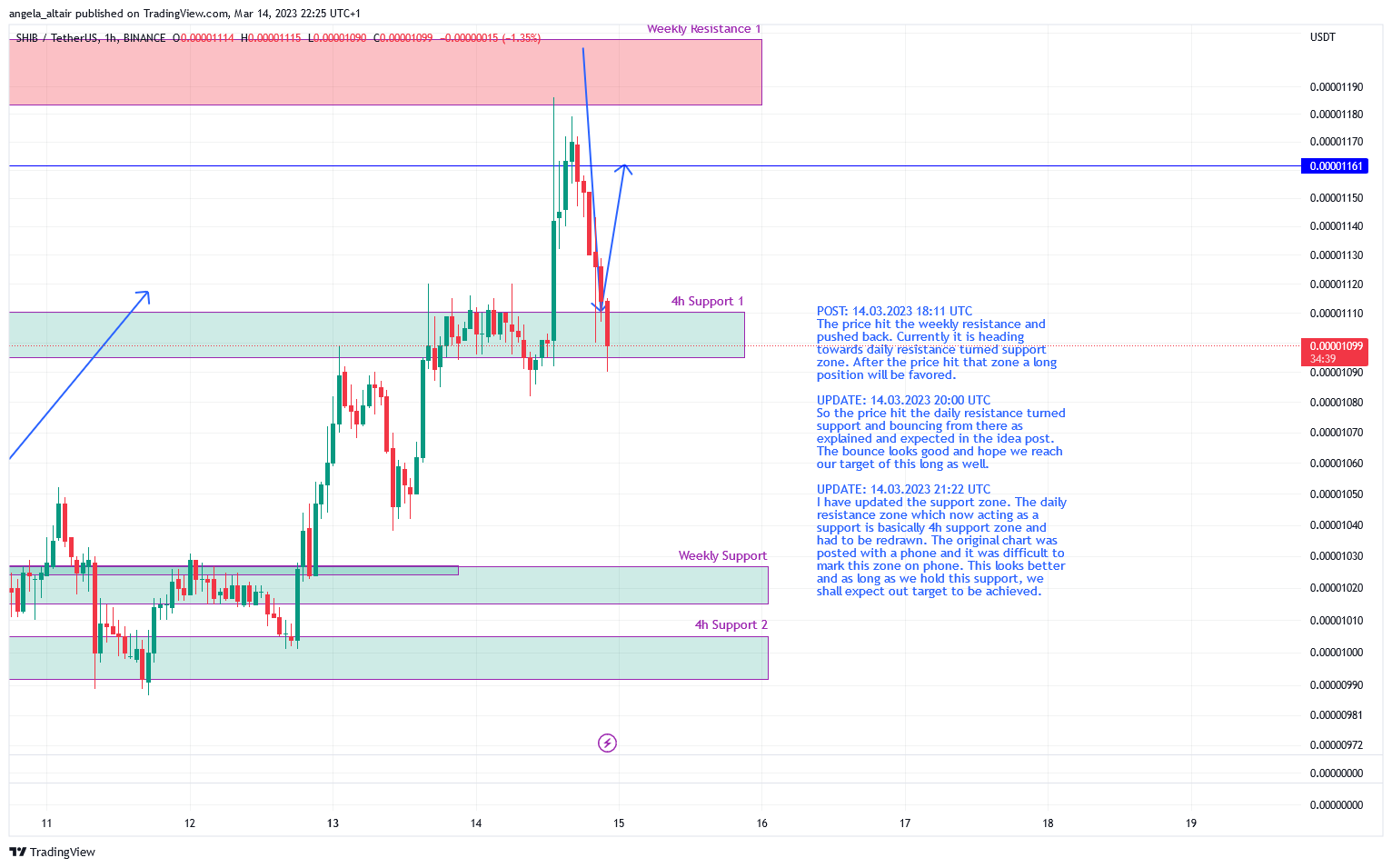 Imej Carta BINANCE:SHIBUSDT oleh angela_altair