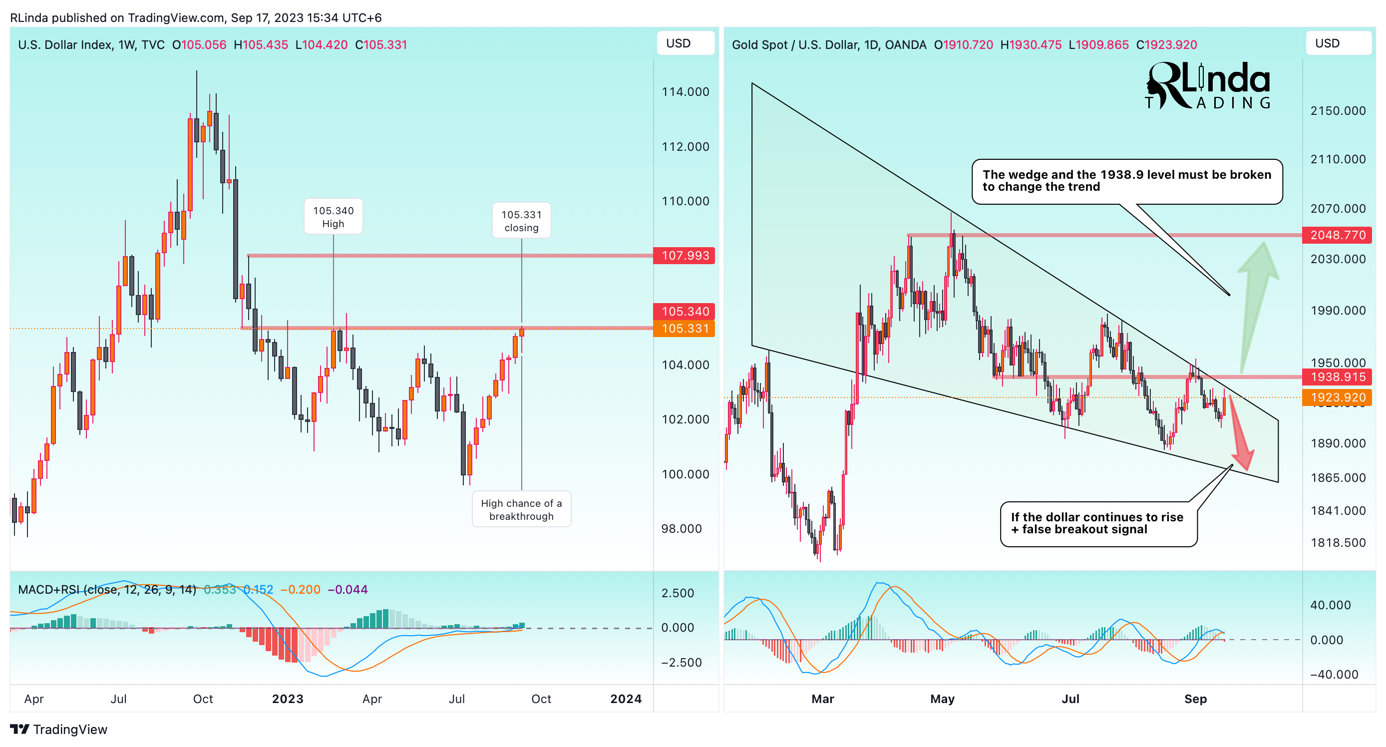 TVC:DXY Chart Image by RLinda