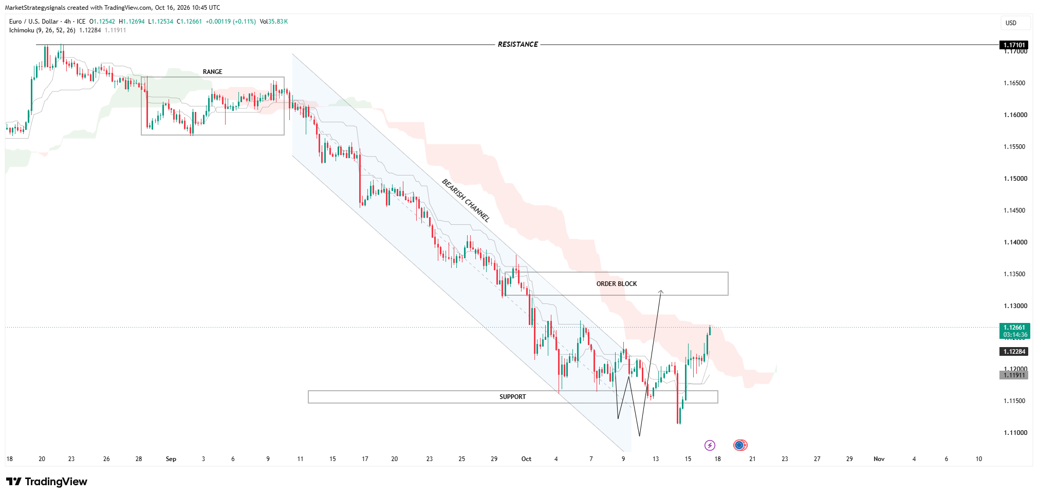 FX_IDC:EURUSD Chart Image by MarketStrategysignals