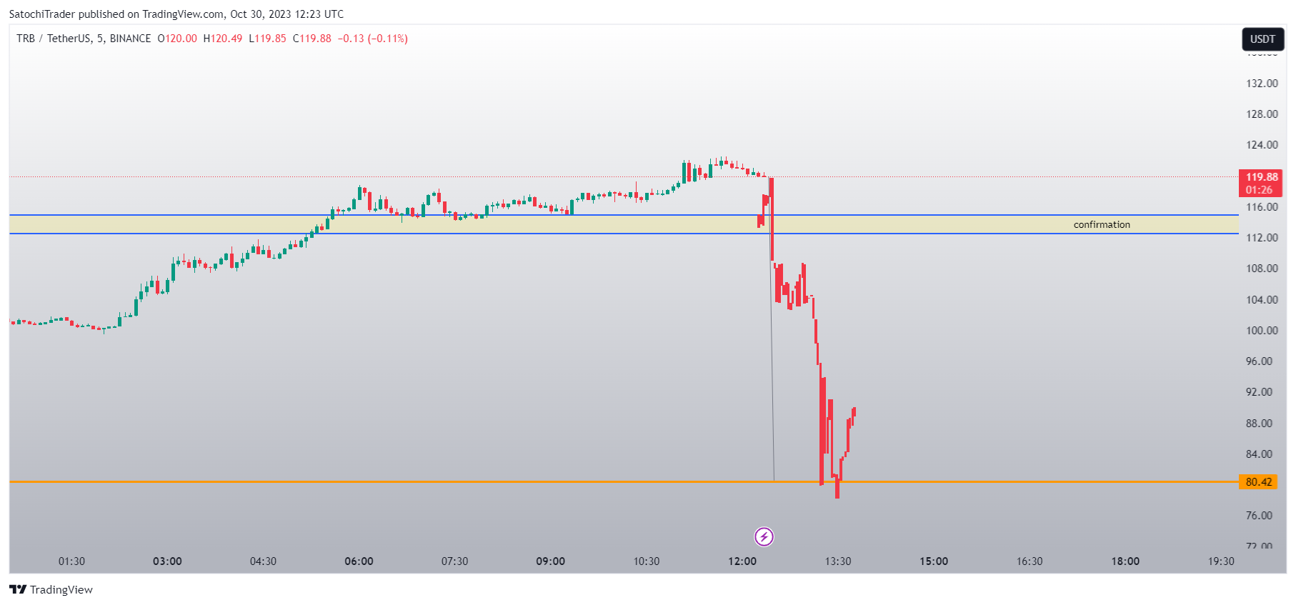 BINANCE:TRBUSDT Chart Image by SatochiTrader