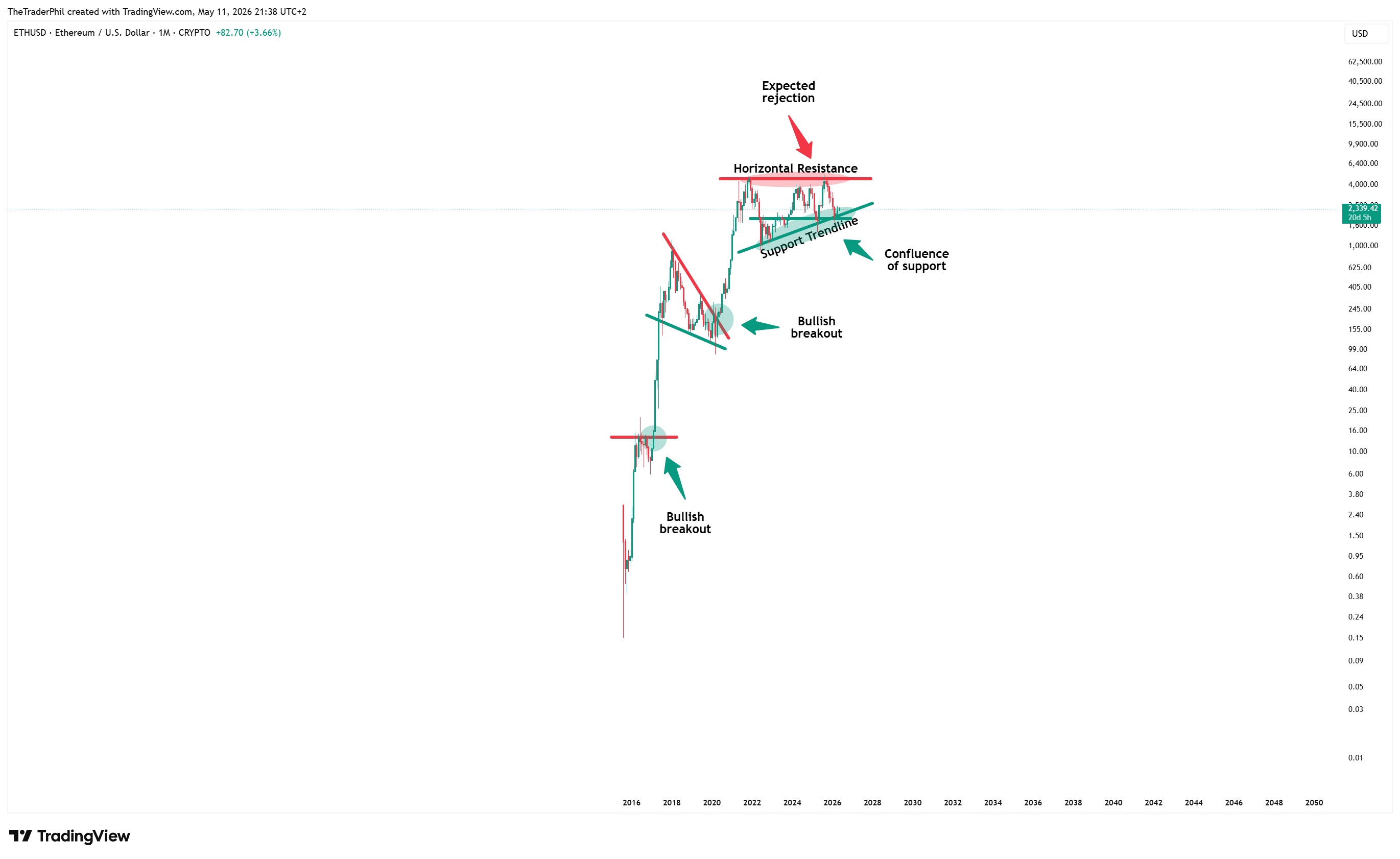CRYPTO:ETHUSD Chart Image by TheTraderPhil