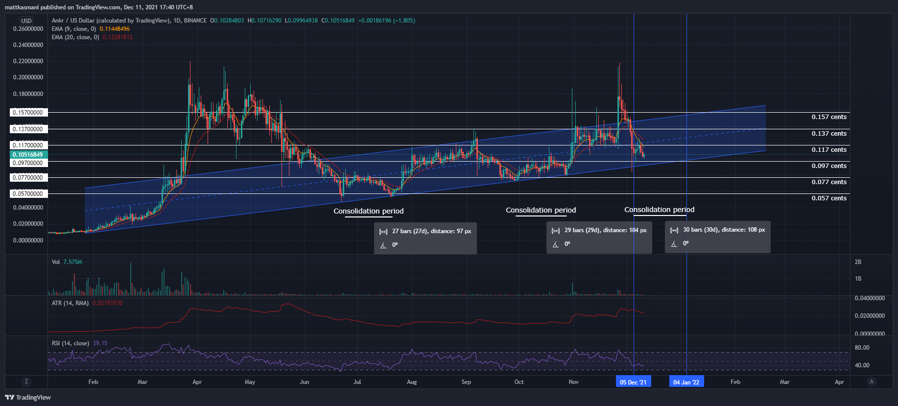 BINANCE:ANKRUSD Chart Image by mattkasmani