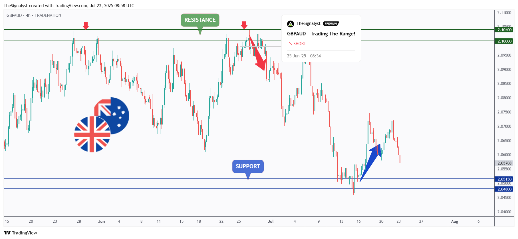 TRADENATION:GBPAUD Chart Image by TheSignalyst