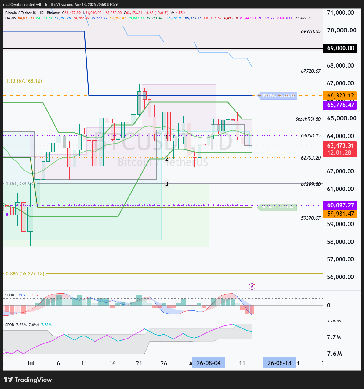 BINANCE:BTCUSDT Chart Image by readCrypto