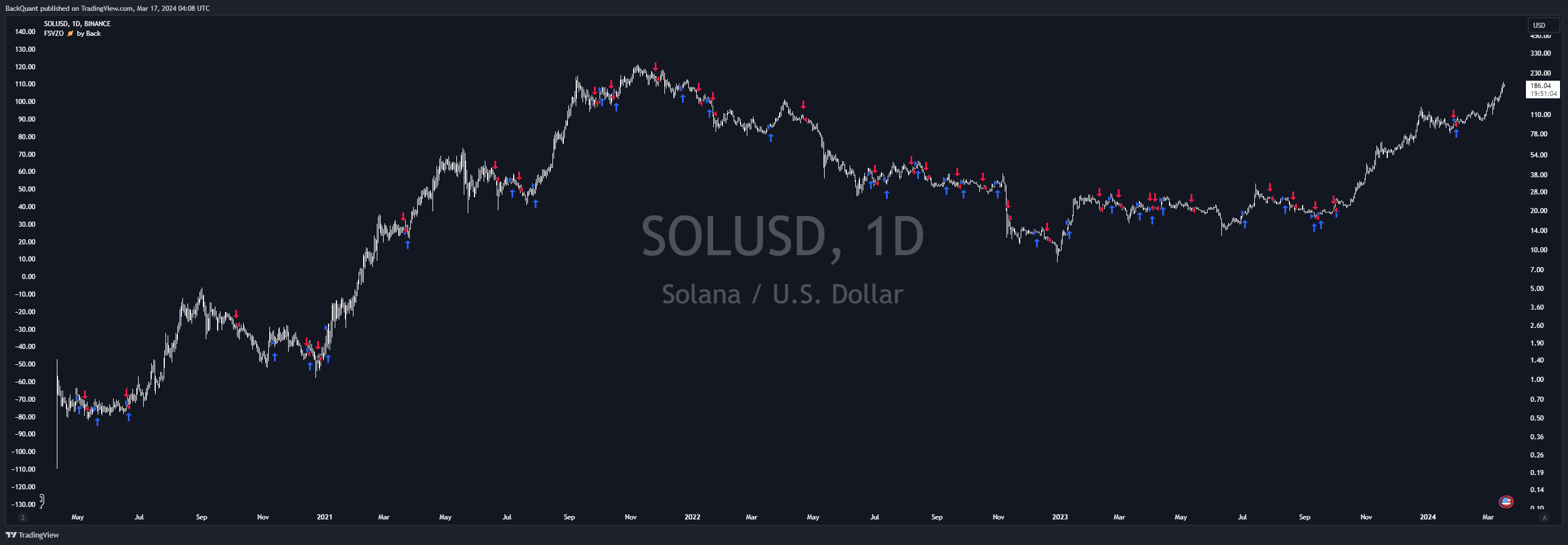 BINANCE:SOLUSD Chart Image by BackQuant
