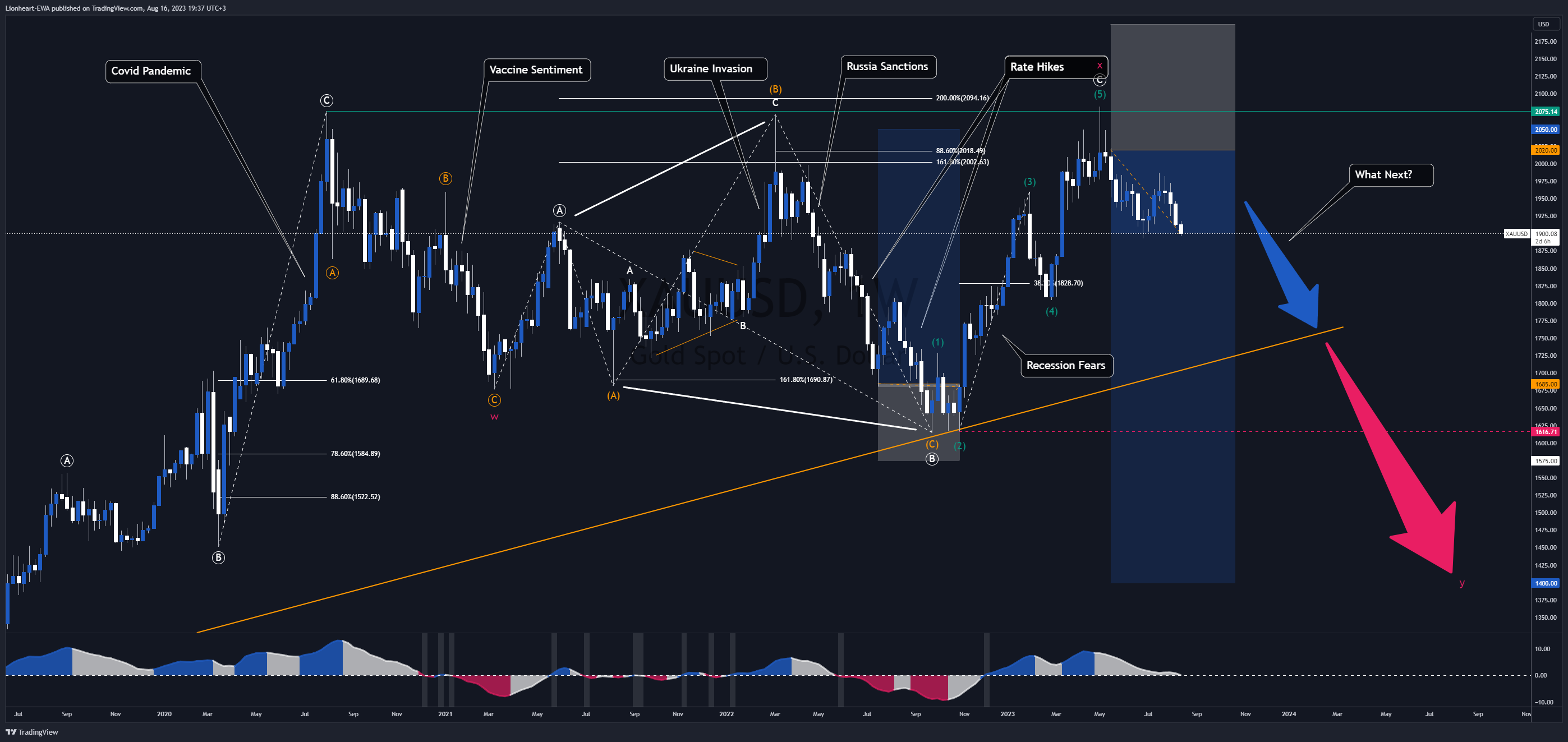 FX_IDC:XAUUSD Chart Image by Lionheart-EWA