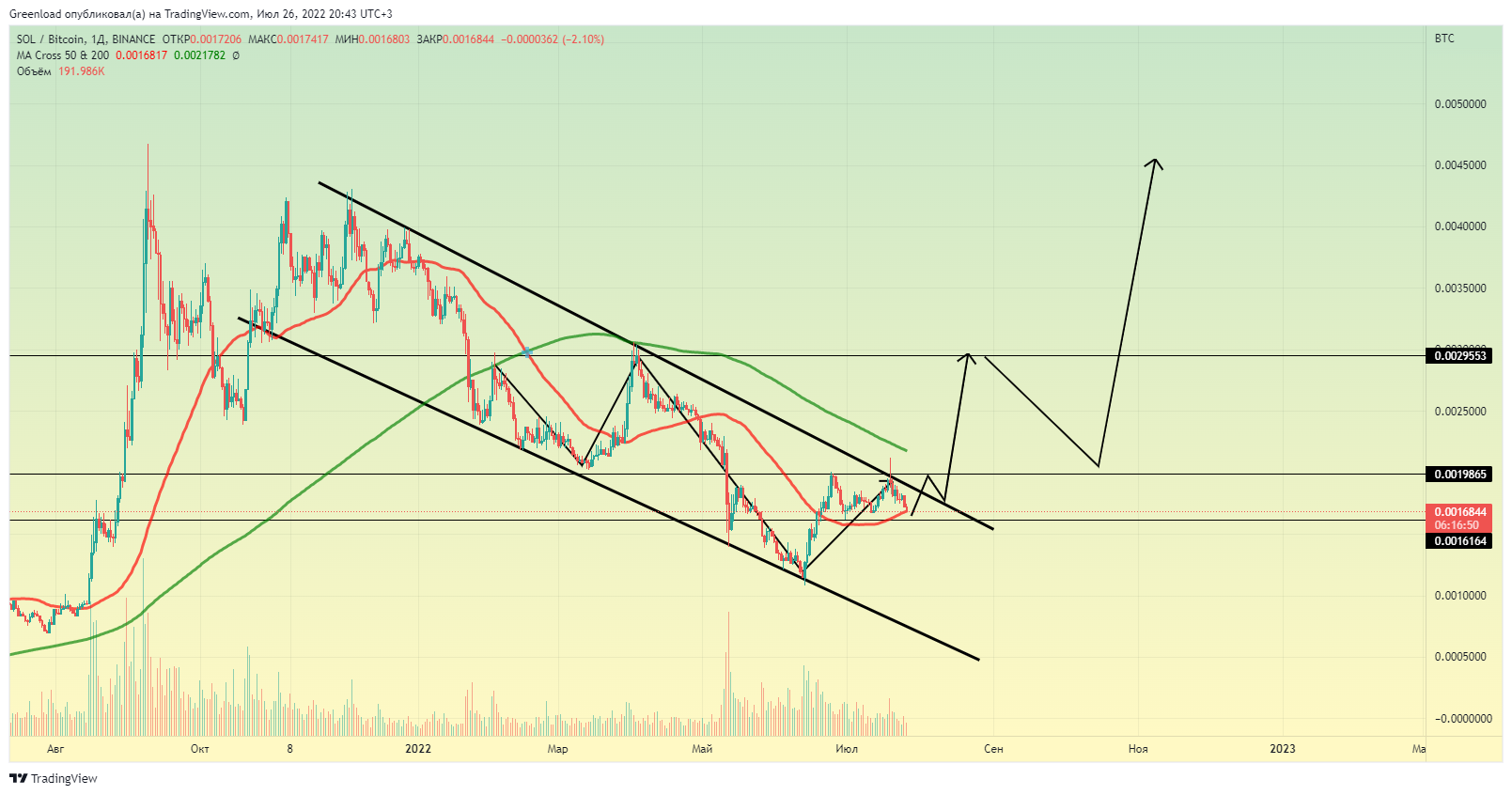 BINANCE:SOLBTC Chart Image by Greenload