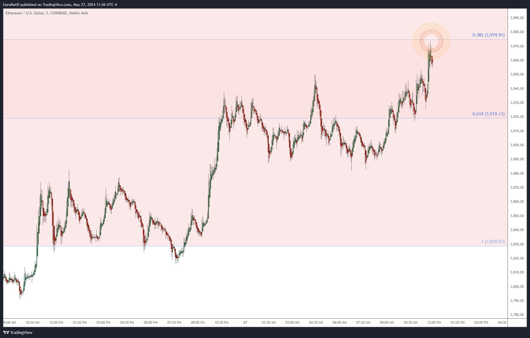 COINBASE:ETHUSD Chart Image by EuroMotif