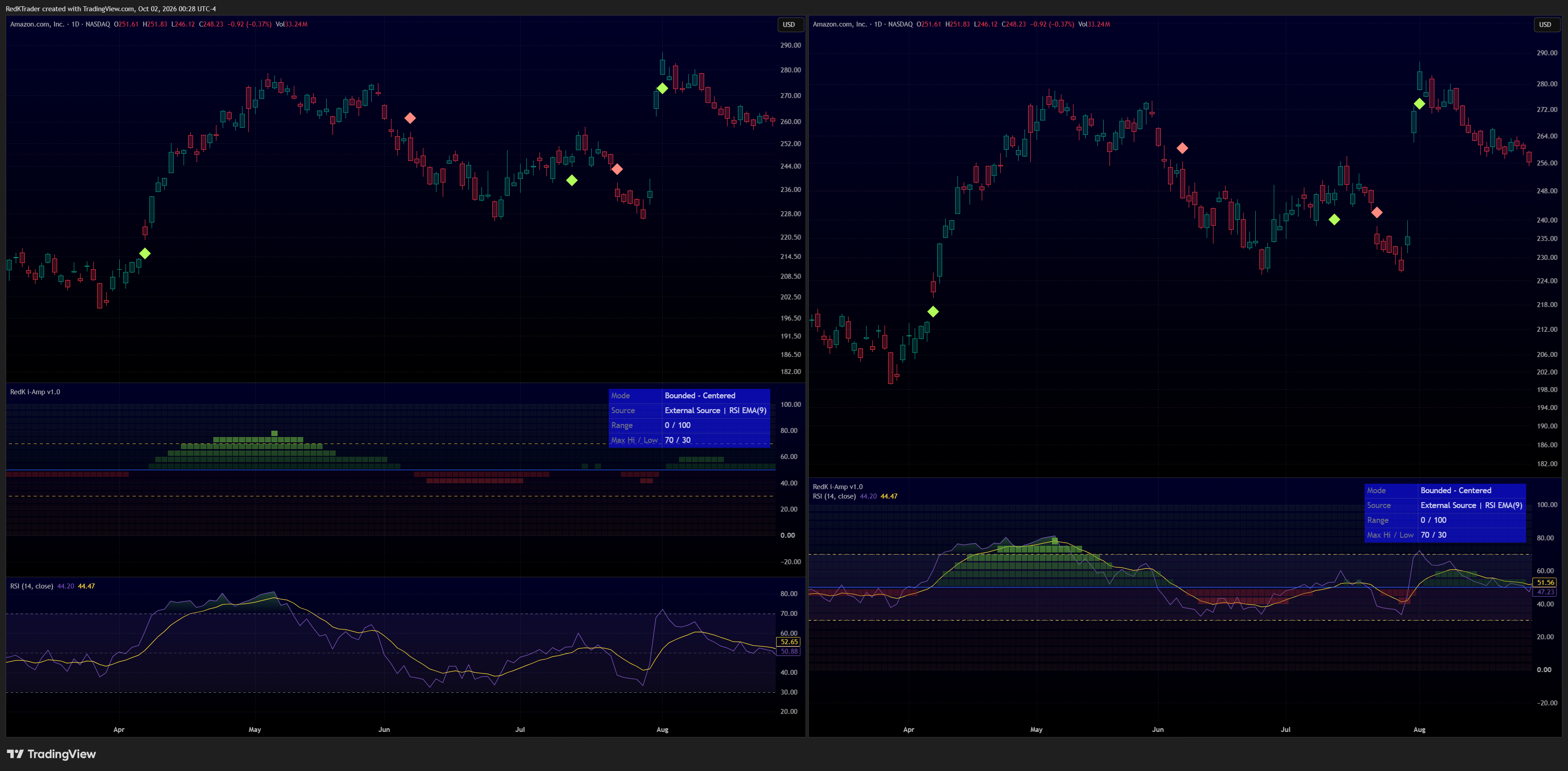 NASDAQ:AMZN Chart Image by RedKTrader