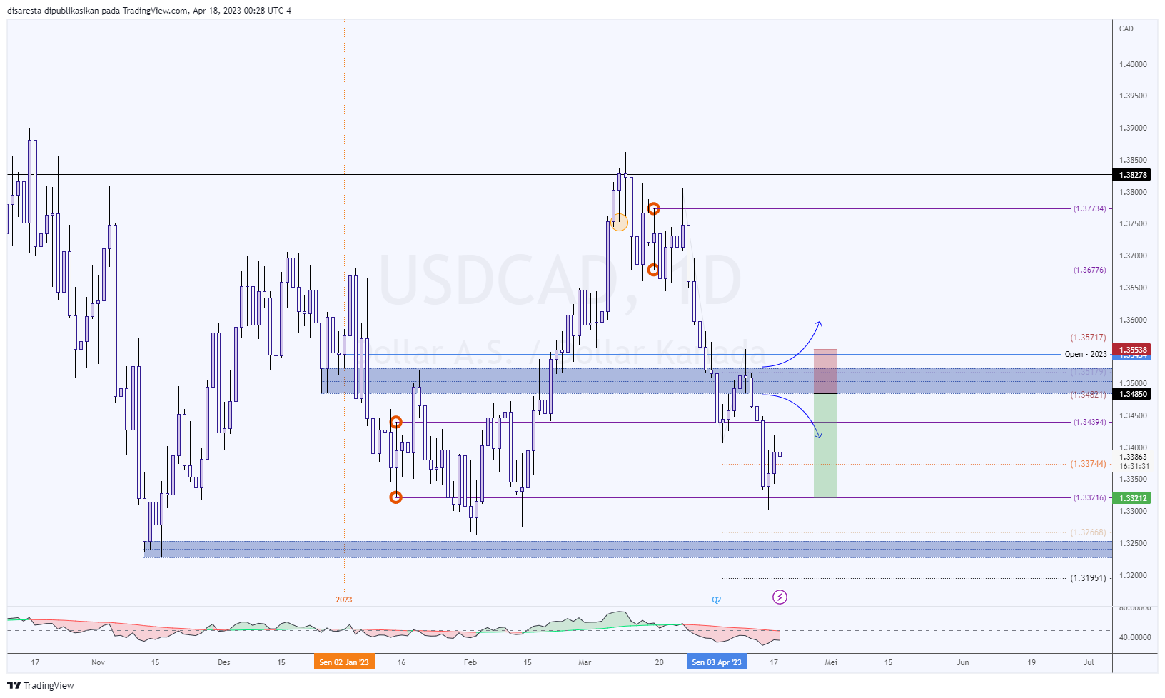 OANDA:USDCAD Chart Image by disaresta