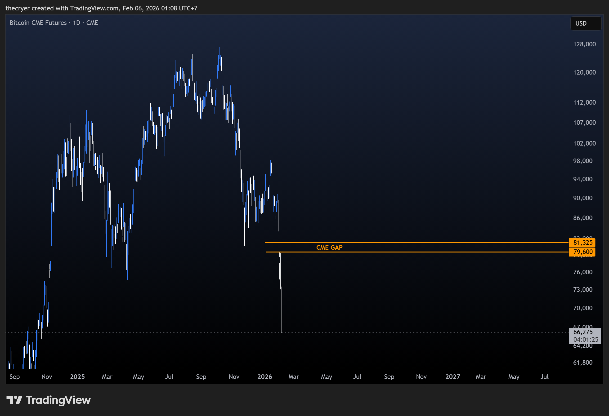 CME_DL:BTC1! Chart Image by thecryer