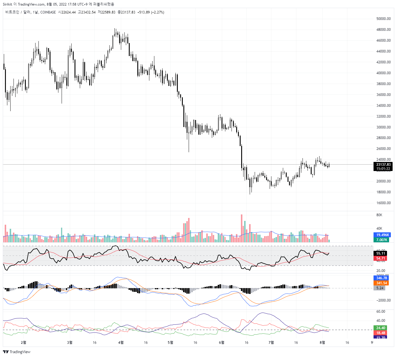 COINBASE:BTCUSD Chart Image by Sirikit