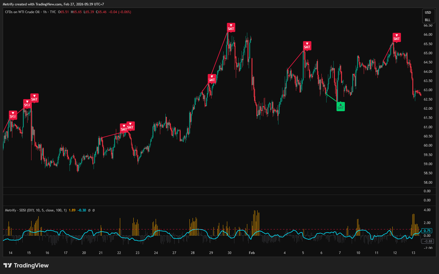 TVC:USOIL Chart Image by Metrify