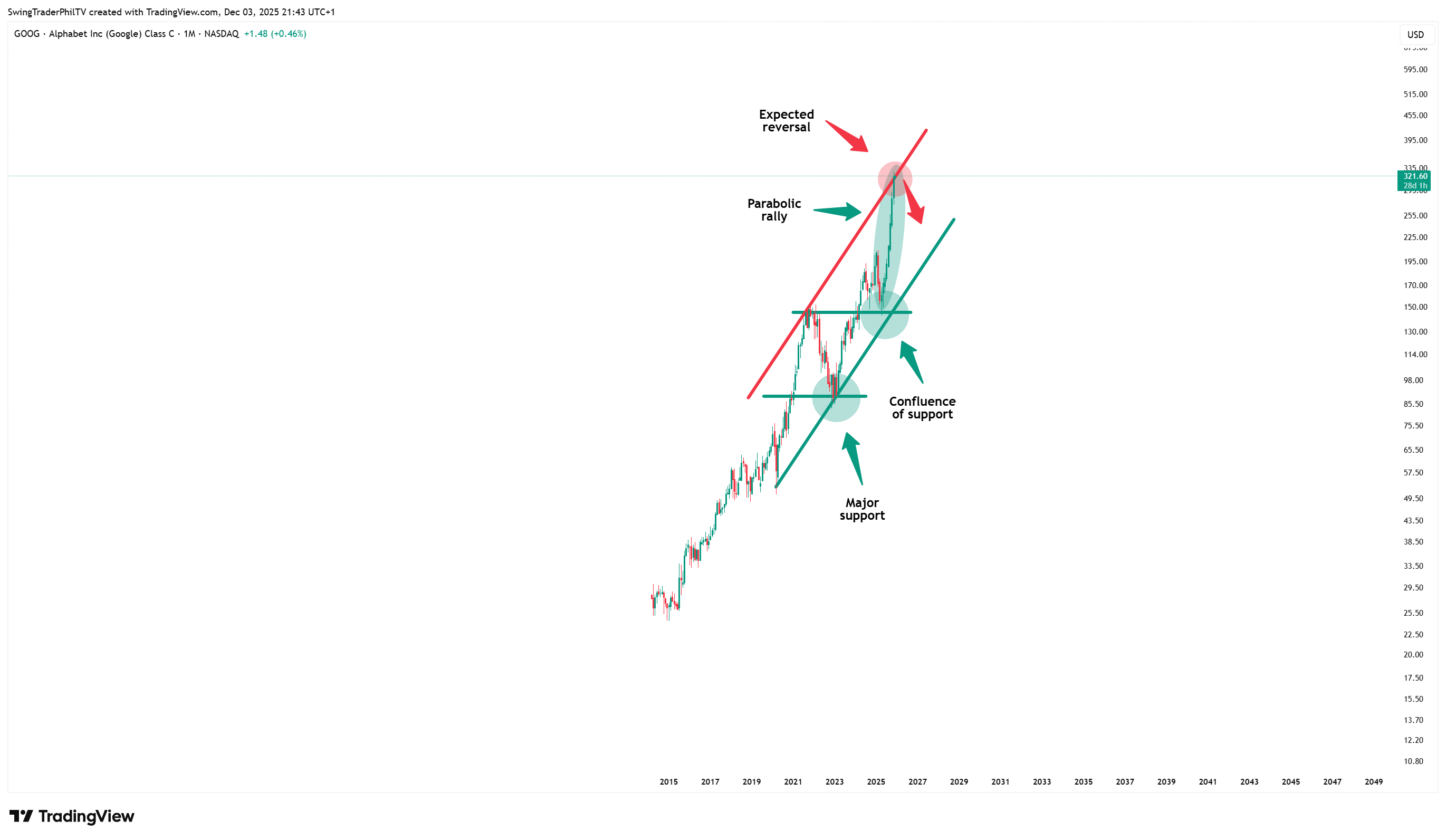 BATS:GOOG Chart Image by TheTraderPhil