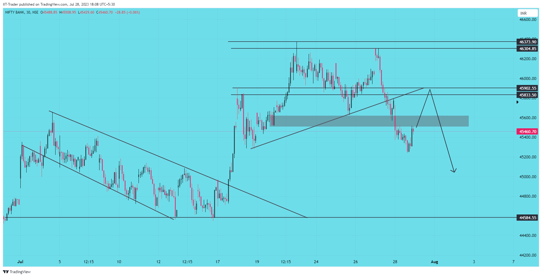 NSE:BANKNIFTY Chart Image by IIT-Trader