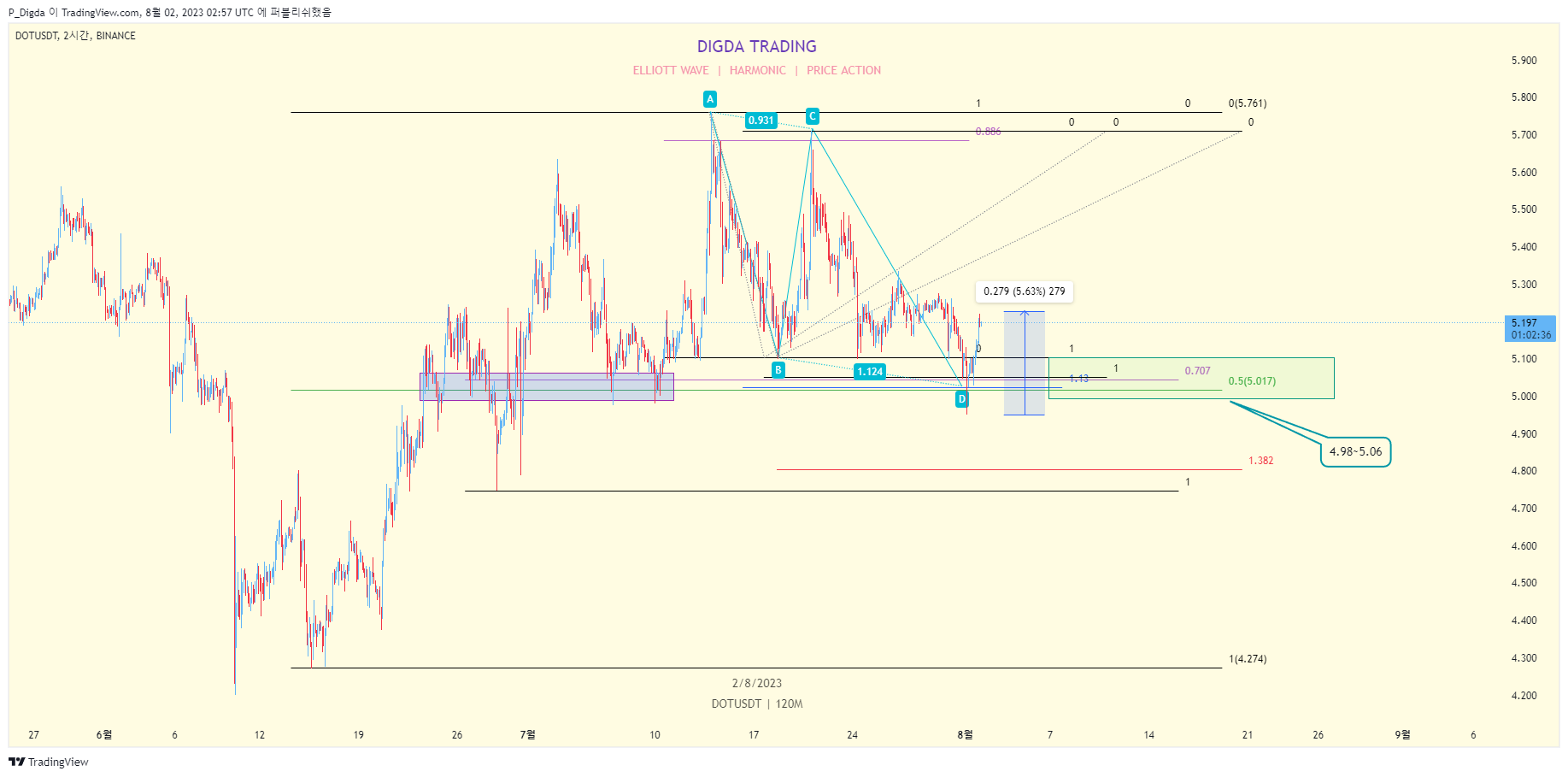 BINANCE:DOTUSDT Chart Image by P_Digda