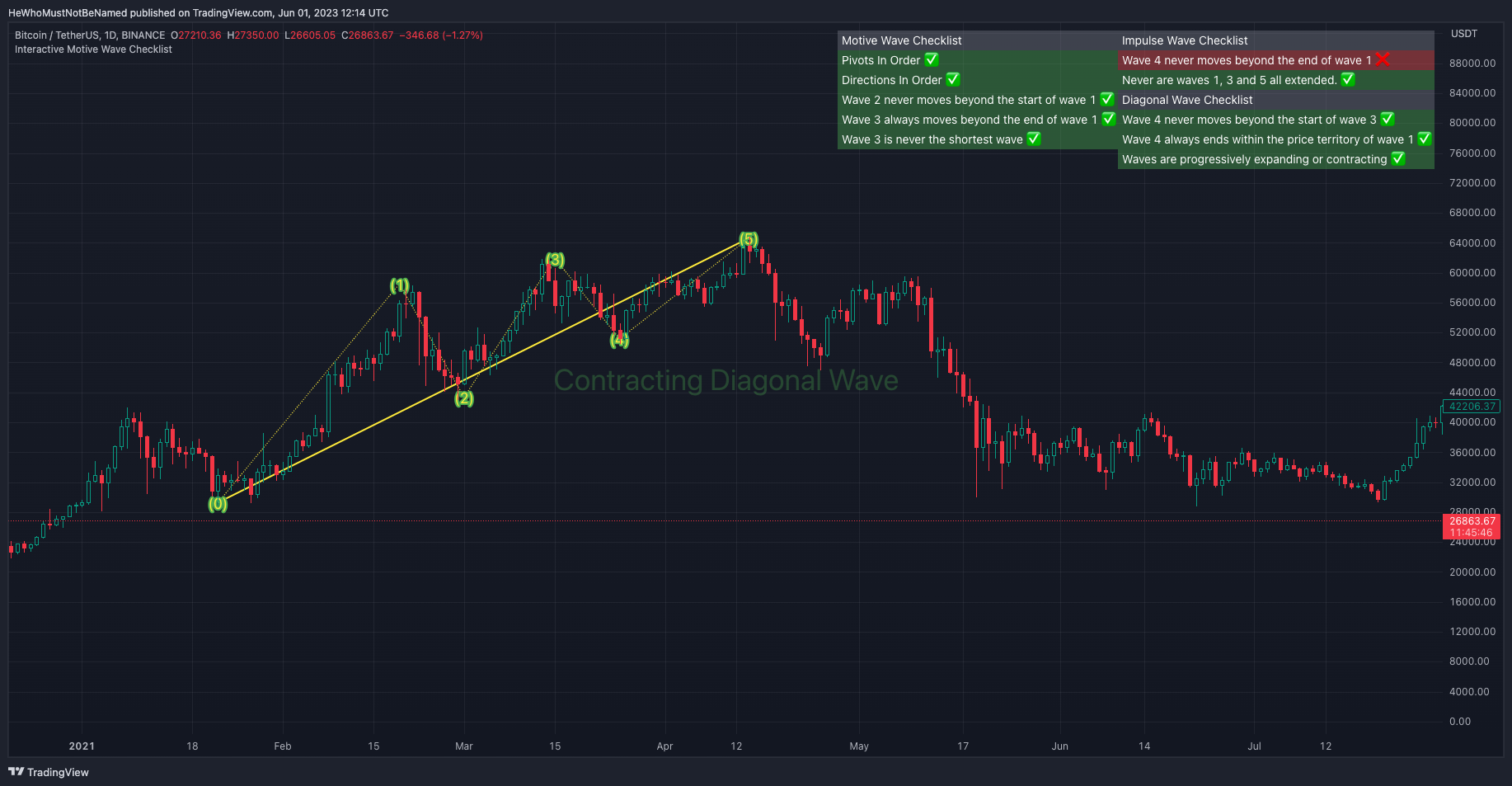 BINANCE:BTCUSDT Chart Image by Trendoscope