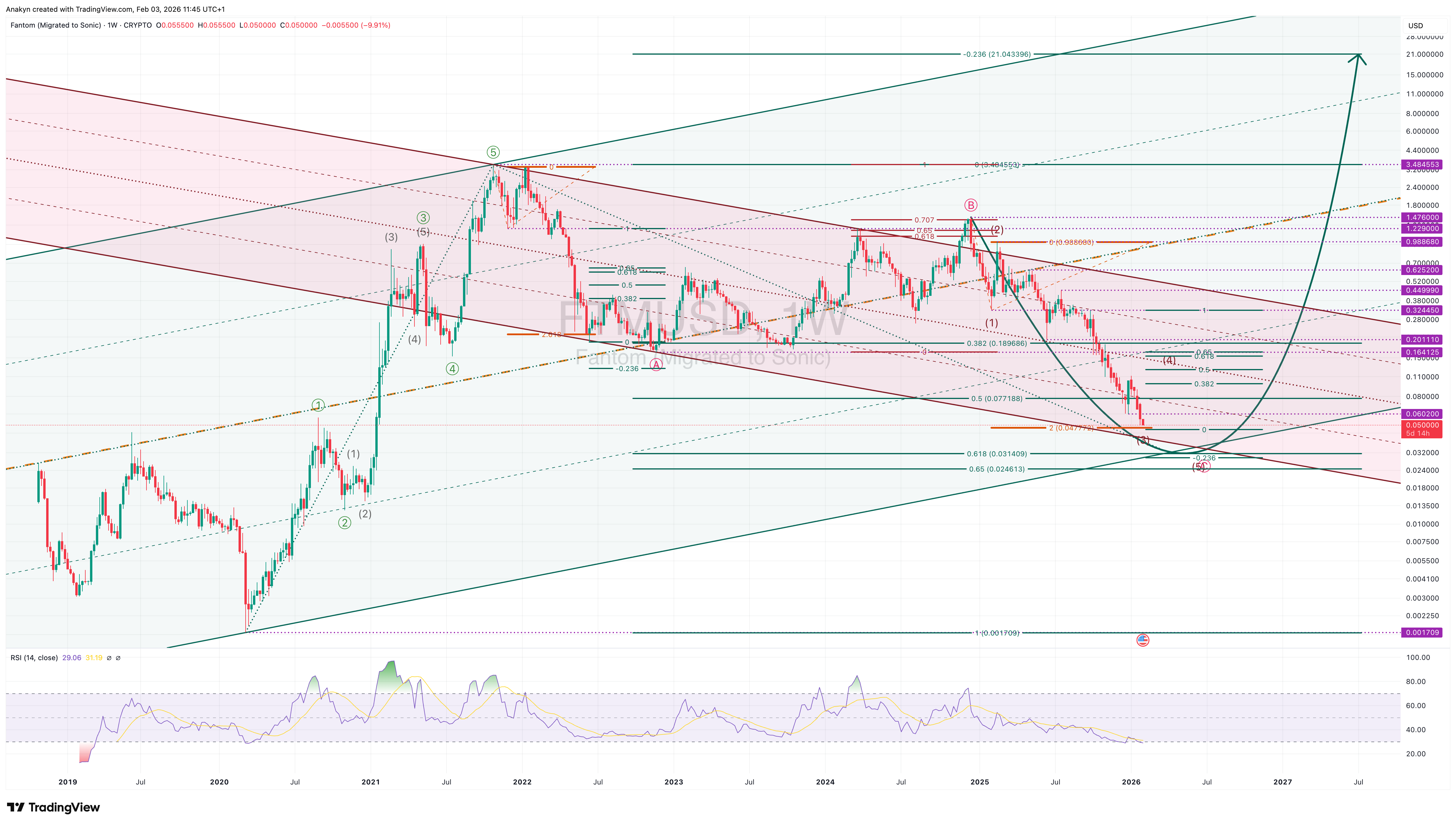 CRYPTO:FTMUSD Chart Image by Anakyn