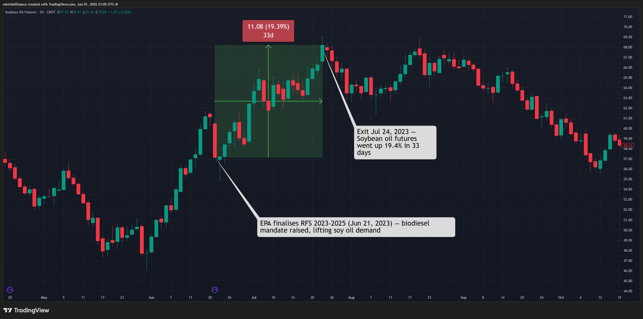 CBOT_DL:ZL1! Chart Image by mintdotfinance