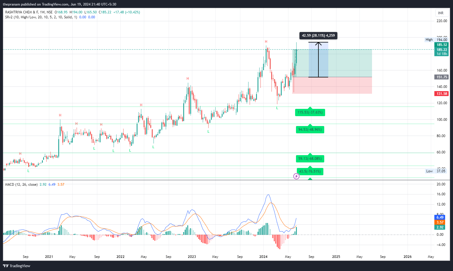 NSE:RCF Chart Image by thepranam