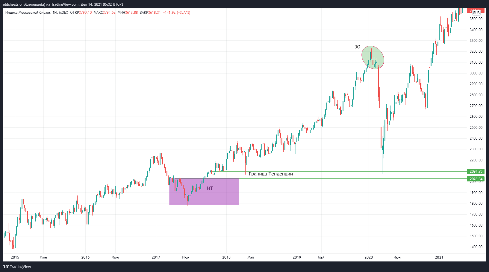 MOEX:IMOEX Chart Image by oldcheats