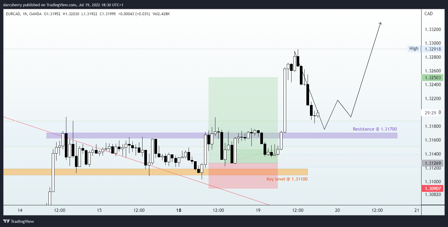 OANDA:EURCAD Chart Image by darcsherry