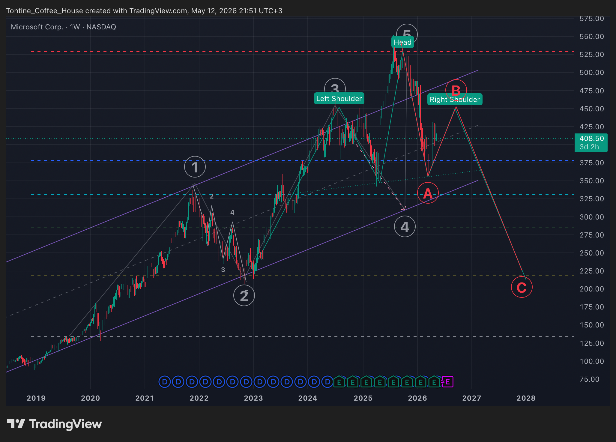 BATS:MSFT Chart Image by Tontine_Coffee_House