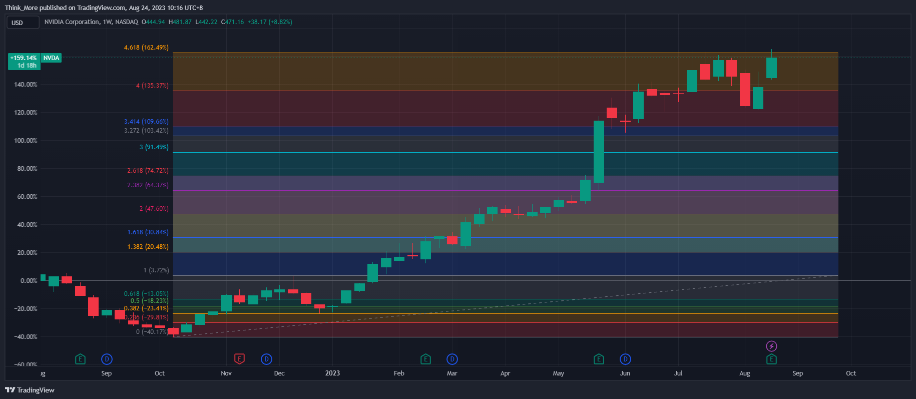 NASDAQ:NVDA Chart Image by Think_More