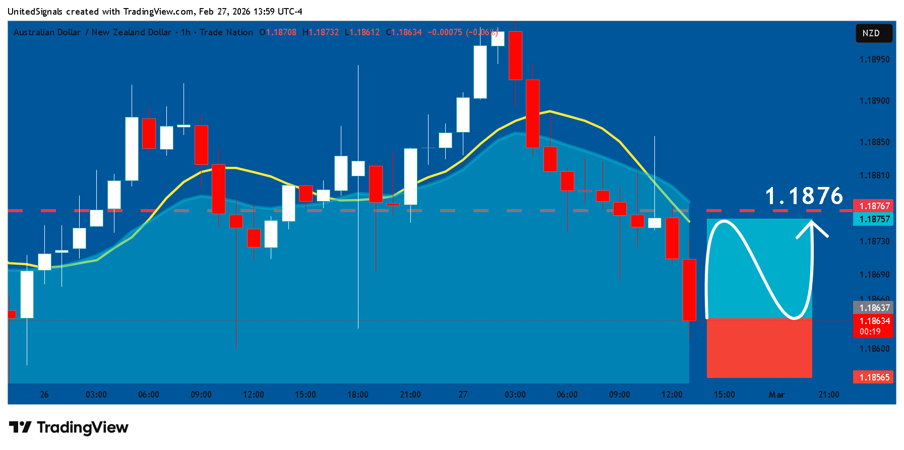 TRADENATION:AUDNZD Chart Image by UnitedSignals