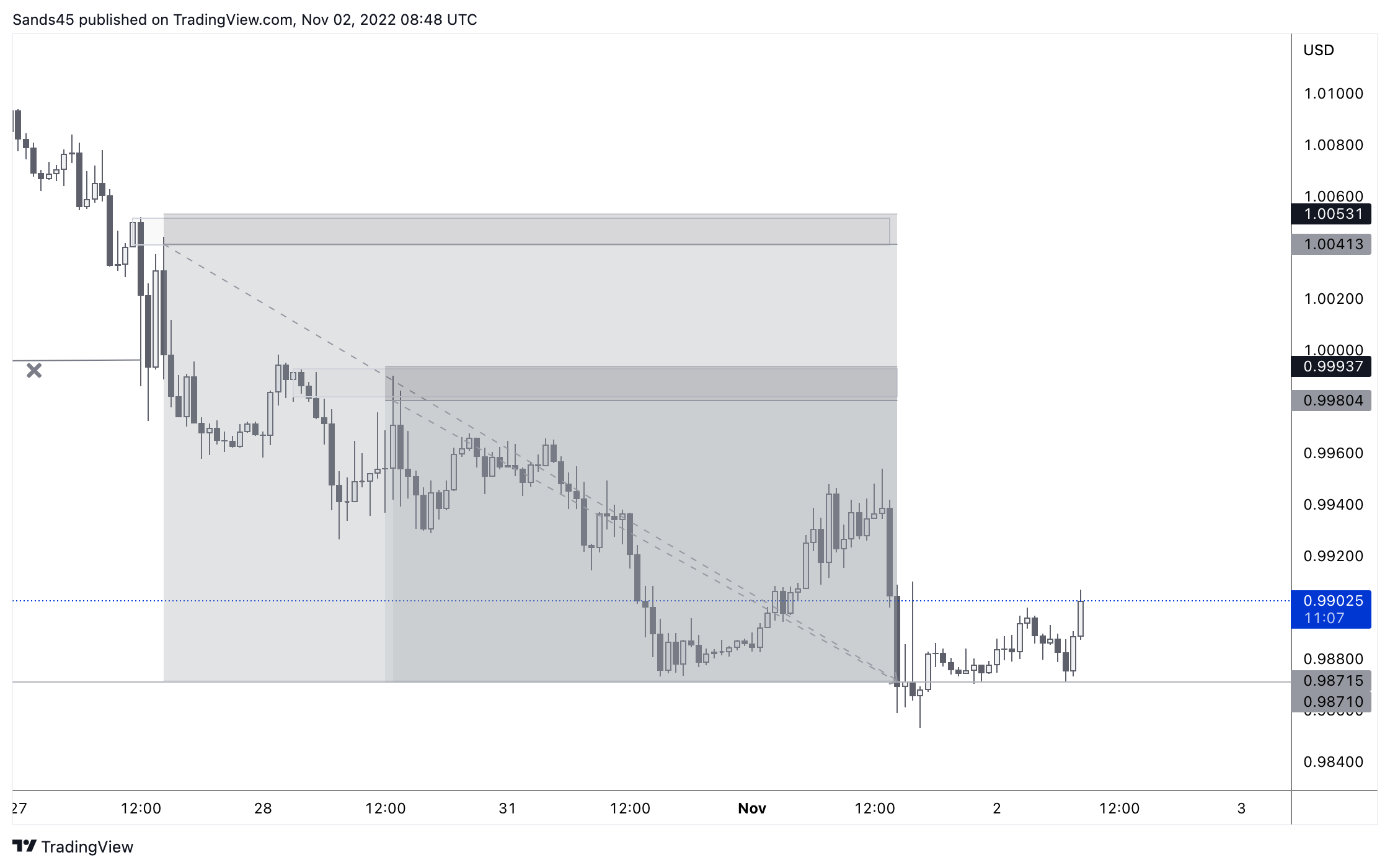 Снимок графика «OANDA:EURUSD» от Sands45