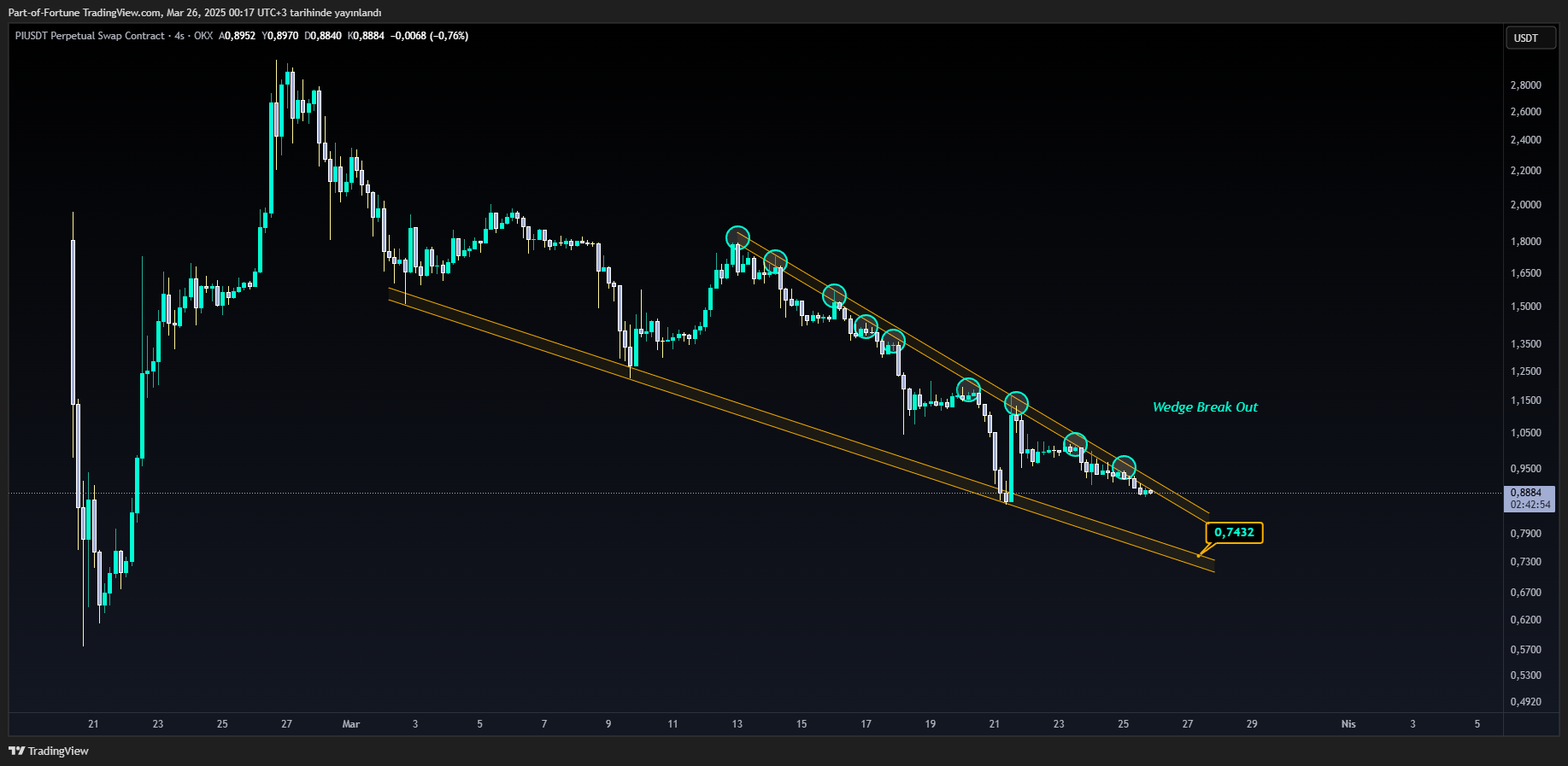 OKX:PIUSDT.P Chart Image by Part-of-Fortune