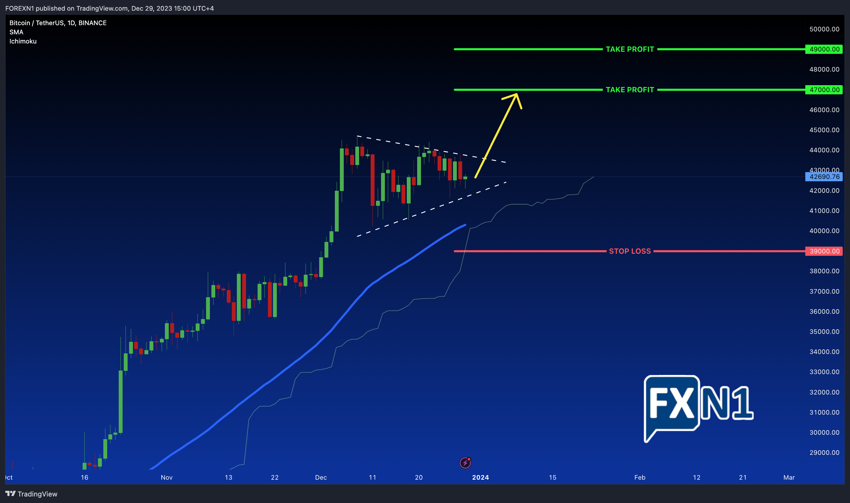 BINANCE:BTCUSDT Chart Image by FOREXN1