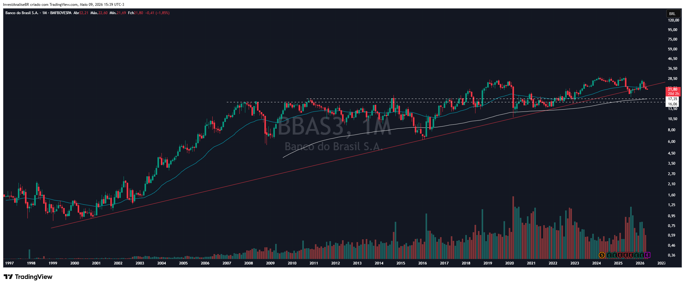BMFBOVESPA_DLY:BBAS3 Chart Image by InvestAnaliseBR