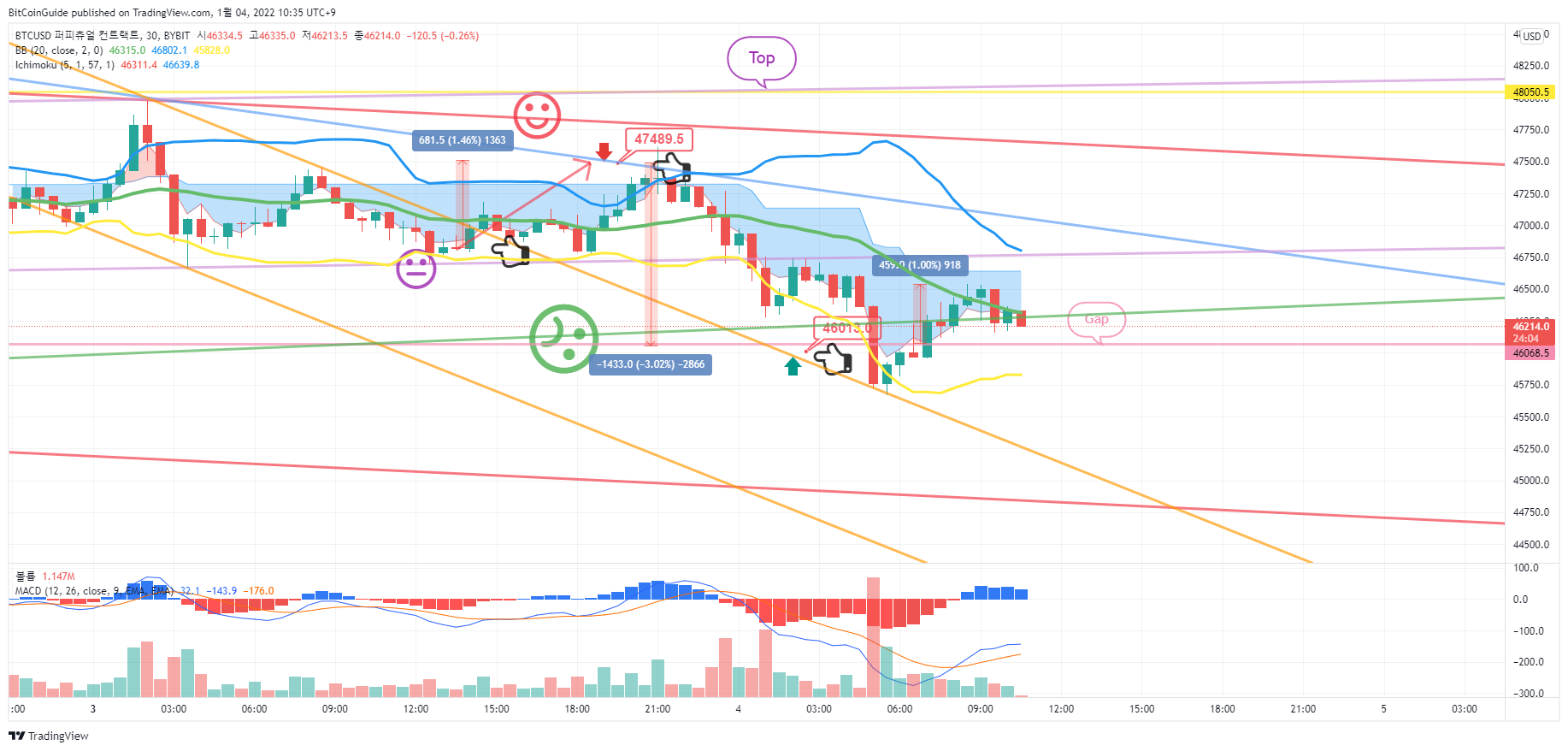 BYBIT:BTCUSD Chart Image by BitCoinGuide