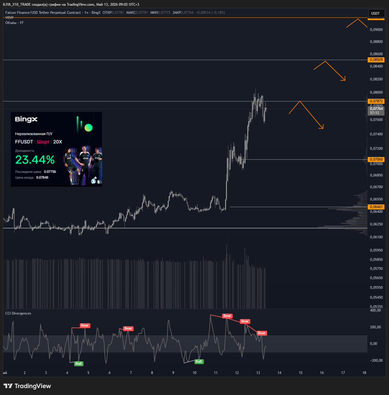 BINGX:FFUSDT.P Chart Image by ILIYA_X10_TRADE