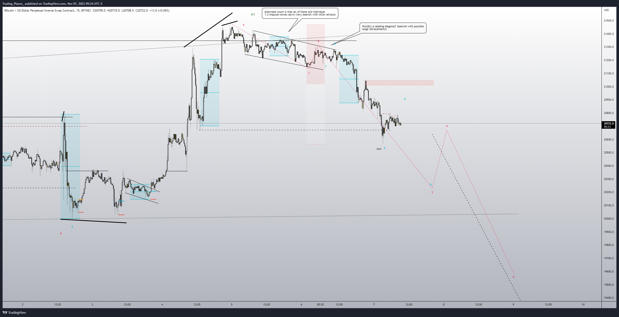 BITMEX:XBTUSD Chart Image by Elijah_Trading