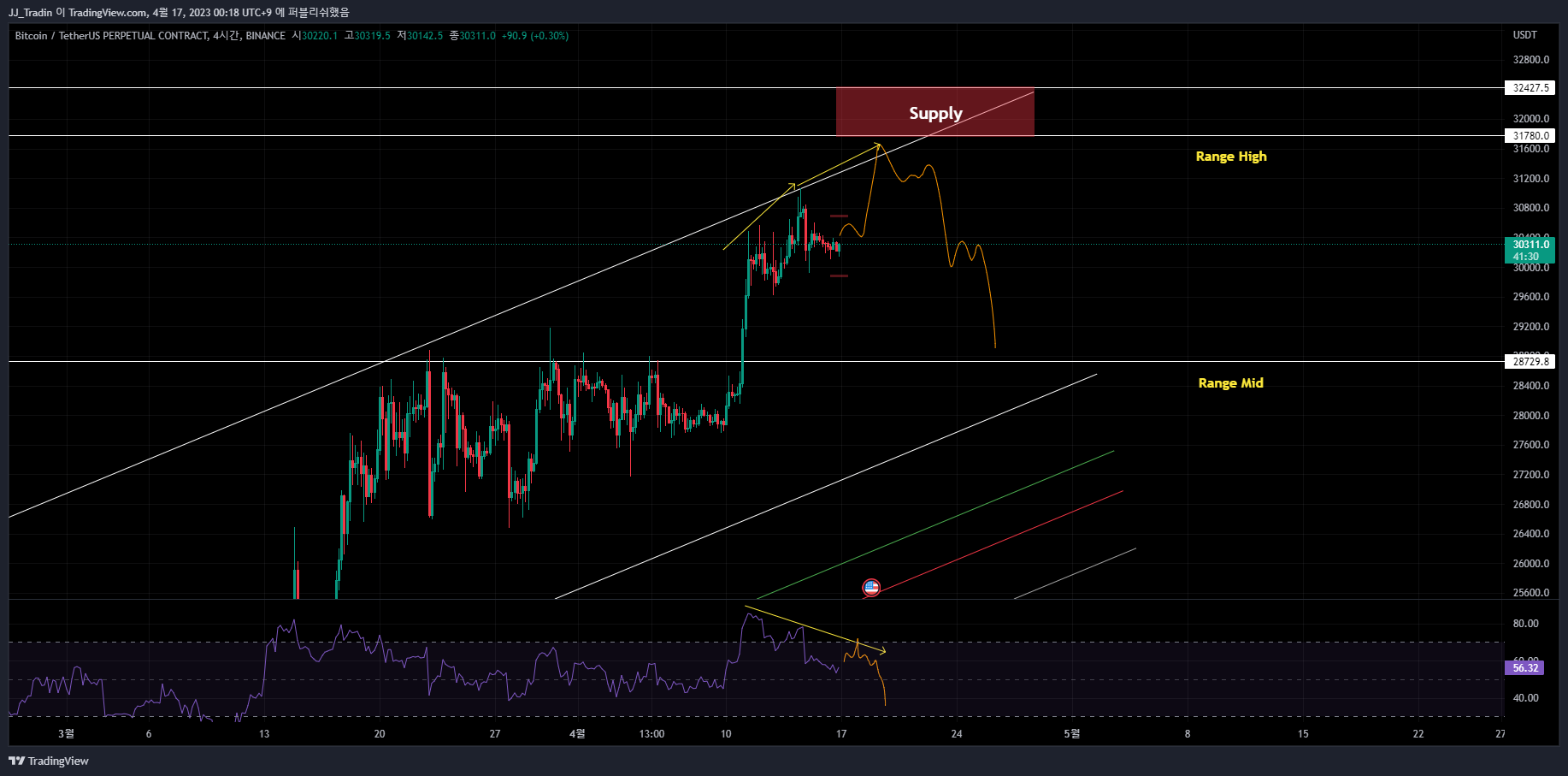 BINANCE:BTCUSDT.P Chart Image by HoyaDuck