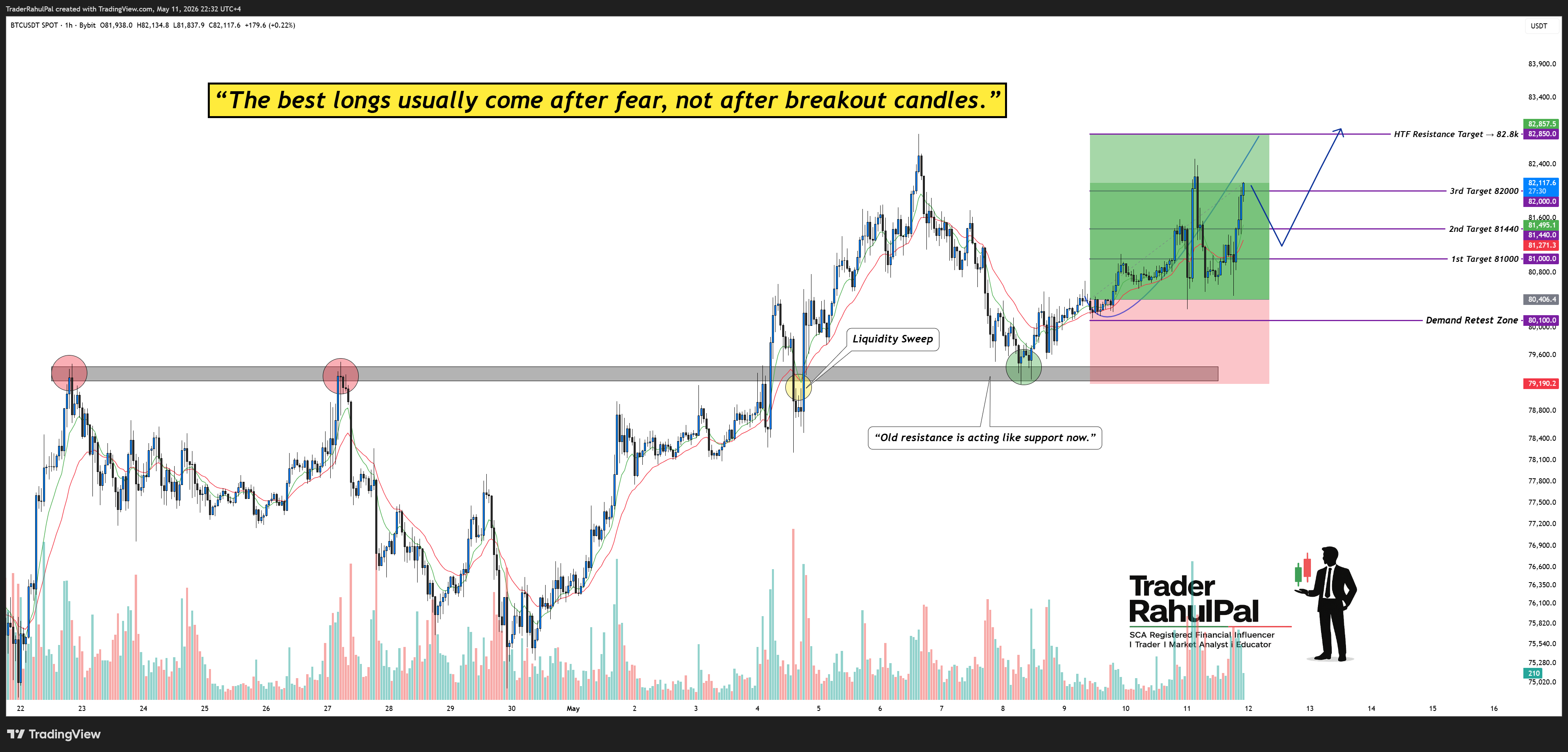 BYBIT:BTCUSDT ‏תמונת גרף מאת TraderRahulPal