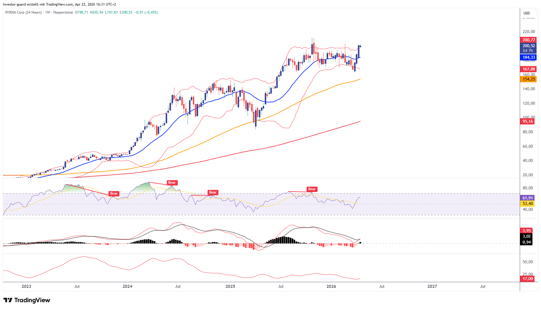 PEPPERSTONE:NVDA.US_24 Chart Image by investor-guard