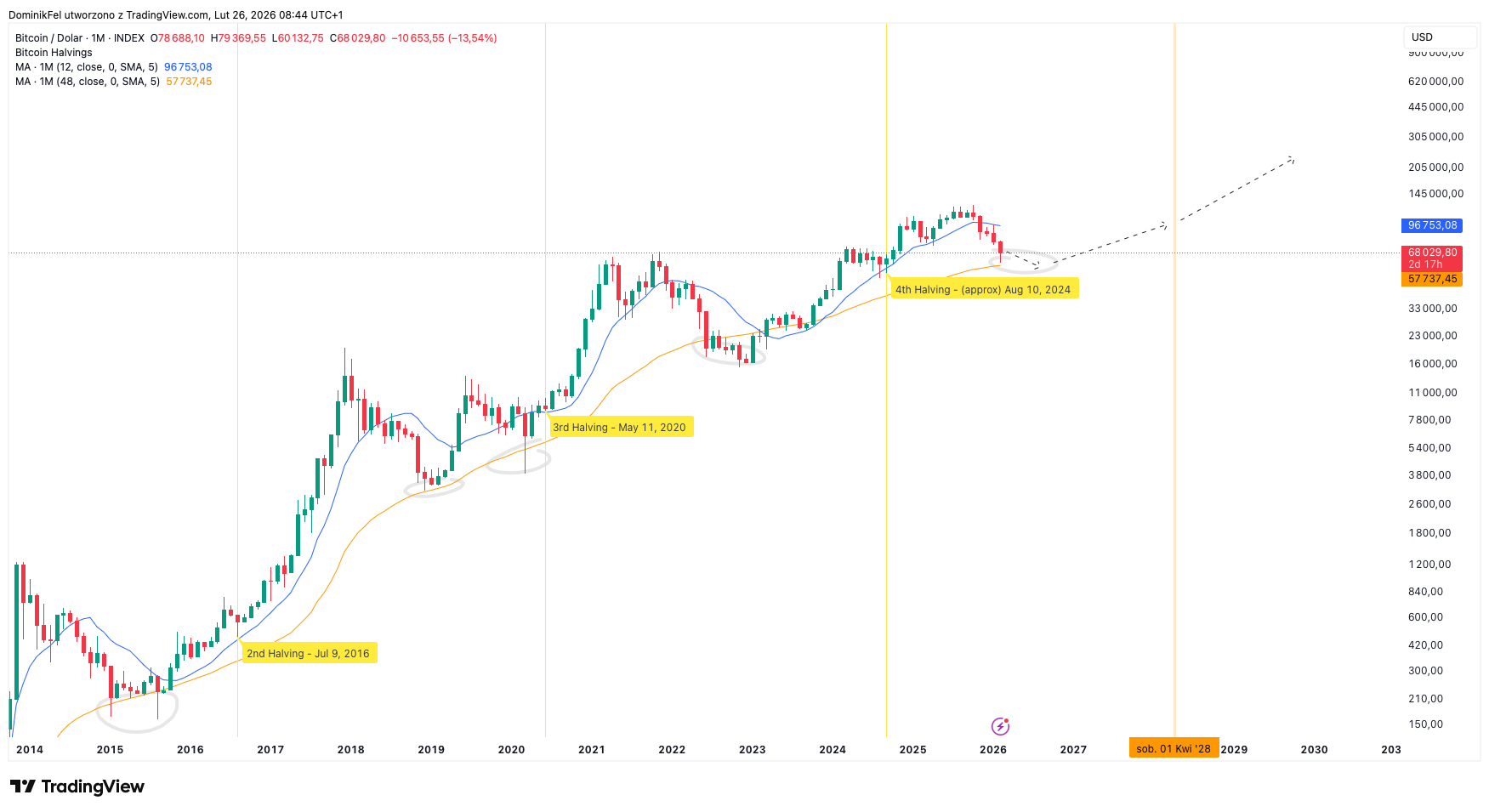 INDEX:BTCUSD Chart Image by DominikFel