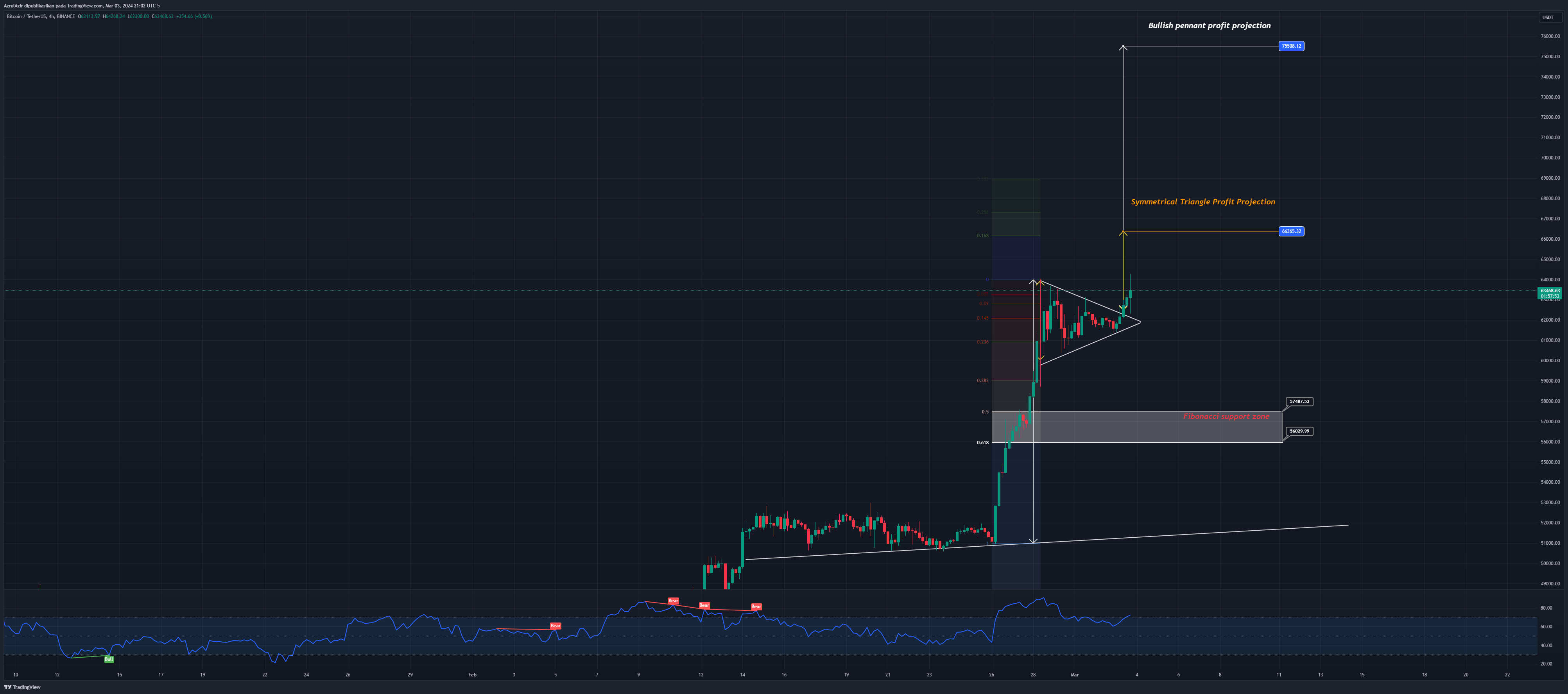 BINANCE:BTCUSDT Chart Image by Rendra_Azrulsyah