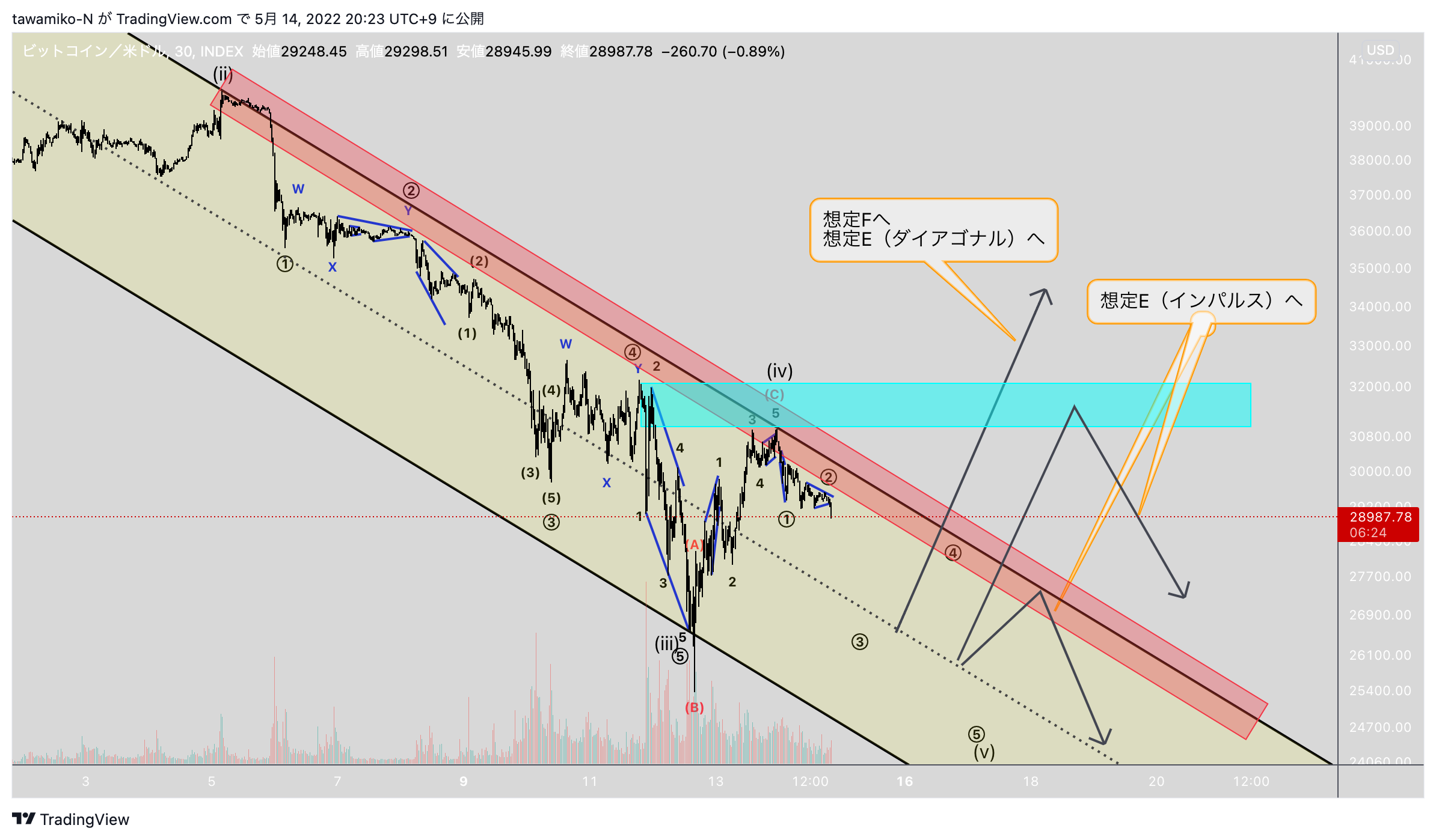 INDEX:BTCUSD Chart Image by tawamiko-N
