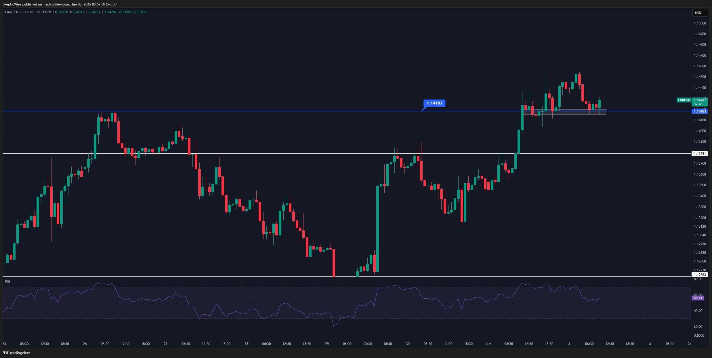 FX:EURUSD Chart Image by SkepticLab
