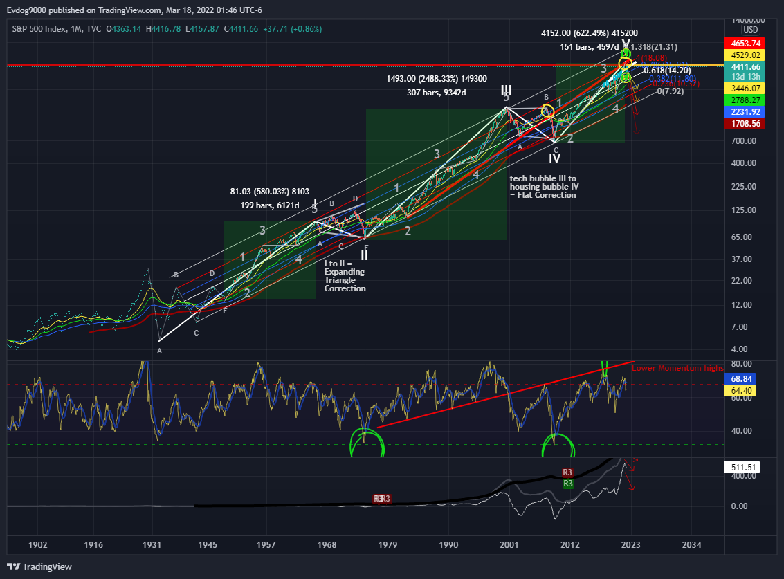 TVC:SPX Chart Image by MonetaryRebel