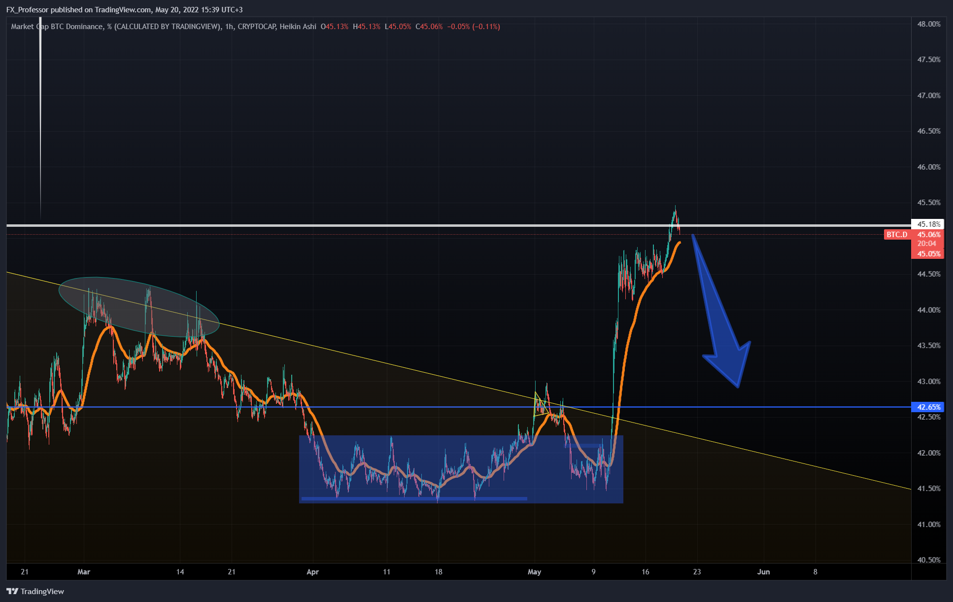 CRYPTOCAP:BTC.D Immagine del grafico by FX_Professor