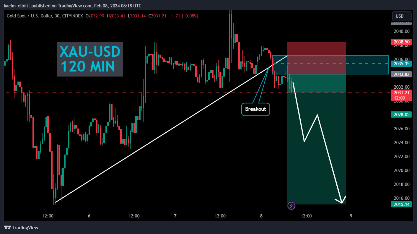 CITYINDEX:XAUUSD Chart Image by kacim_elloitt