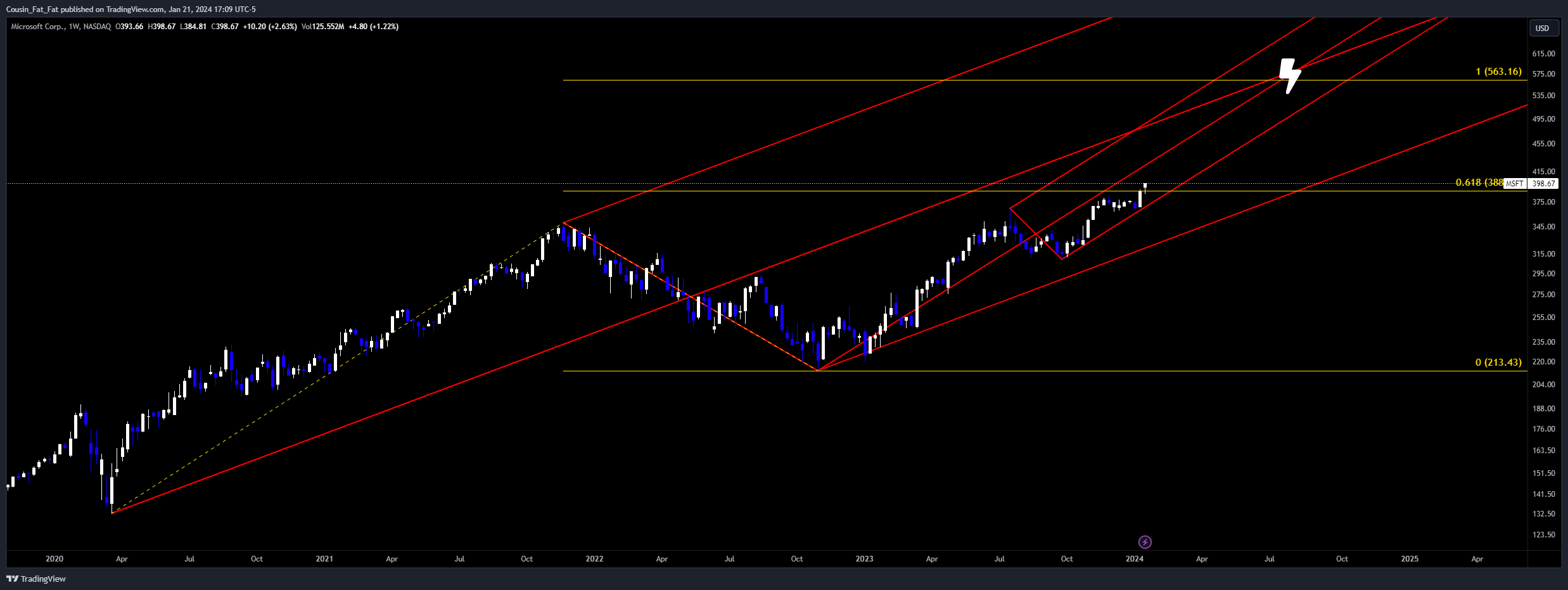 BATS:MSFT Chart Image by Cousin_Fat_Fat