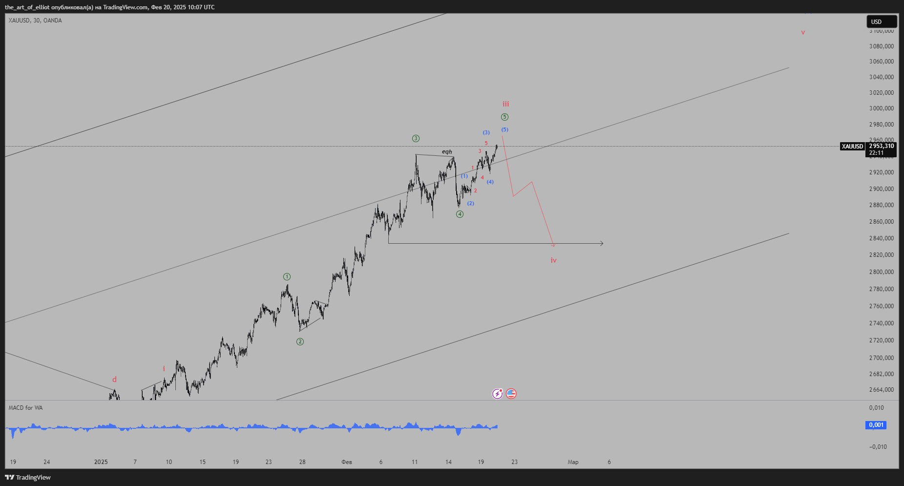 OANDA:XAUUSD Chart Image by the_art_of_elliot